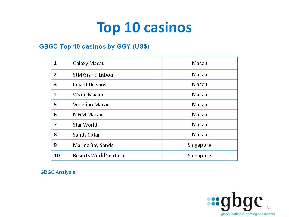 Top Global Casinos